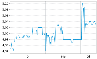 Chart Sanlam Ltd. - 1 Woche