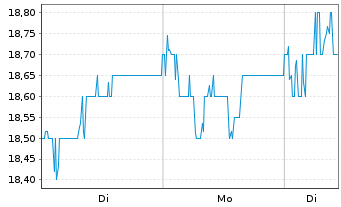 Chart Tiger Brands Ltd. - 1 Woche