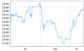 Chart Impala Platinum Holdings Ltd. - 1 Woche