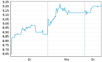 Chart Exxaro Resources Ltd. - 1 Woche