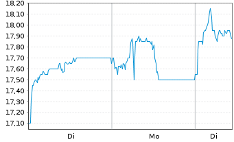 Chart Kumba Iron Ore Ltd. - 1 Woche