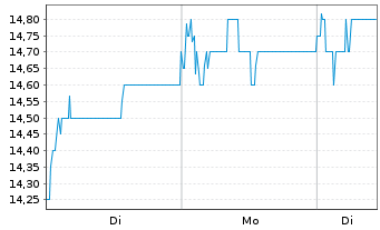 Chart Standard Bank Group Ltd. - 1 Woche