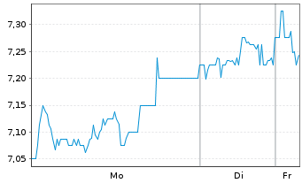 Chart Vodacom Group Ltd. - 1 Woche