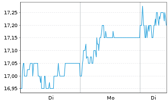 Chart Clicks Group Ltd. - 1 Woche