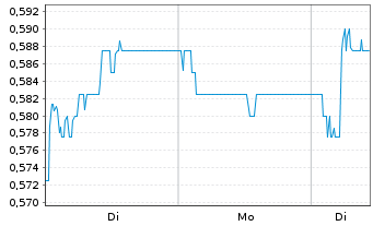 Chart Life Healthc.Gr.Hldgs Pte Ltd. - 1 Woche