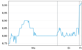 Chart Mr. Price Group Ltd. - 1 Woche