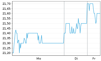 Chart Bid Corp. Ltd. - 1 Woche