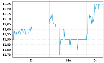 Chart Absa Group Ltd. - 1 Week