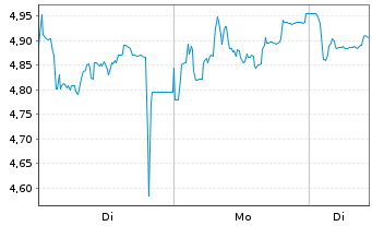 Chart THUNGELA RESOURCES - 1 Woche