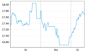 Chart Northam Platinum Holdings Ltd - 1 Woche