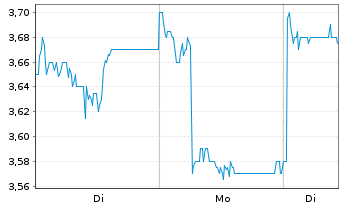 Chart OUTsurance Group Ltd. - 1 Woche