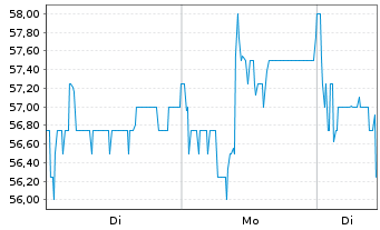 Chart Naspers Ltd. - 1 Woche