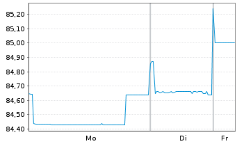 Chart South Africa, Republic of... 2006(36)No.209 - 1 Week