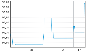 Chart South Africa, Republic of RC-Loan 2012(49) No.2048 - 1 Week