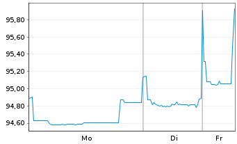 Chart South Africa, Republic of RC-Loan 2014(44)No.R2044 - 1 Week
