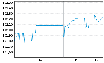 Chart South Africa, Republic of RC-Loan 2013(30)No.R2030 - 1 Week