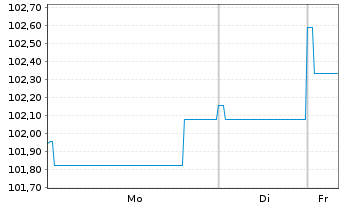Chart South Africa, Republic of RC-Loan 2013(32)No.R2032 - 1 Week