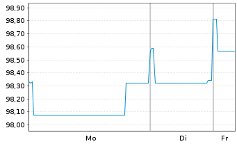 Chart South Africa, Republic of RC-Loan 2013(37)No.R2037 - 1 Week