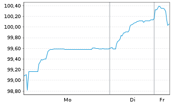 Chart South Africa, Republic of RC-Loan 2015(40)No.R2040 - 1 Week