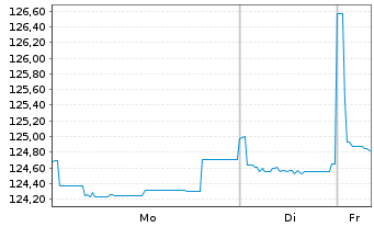 Chart South Africa, Republic of RC-Notes 2023(53) - 1 Week