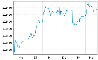 Chart South Africa, Republic of RC-Notes 2024(38) - 1 Week